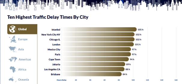 istanbul dunyanin trafik baskenti oldu her surucu ortalama 105 saat kaybetti 0 OZkndFL6