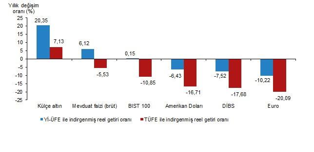 tuik acikladi 2024te yatirimcisina en cok reel getiri kazandiran yatirim araci kulce altin oldu