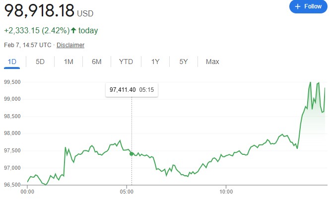 bitcoin dusus trendini kirdi yeniden 100 bin dolari gordu 0 Kqq3D27i