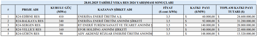 ruzgar enerjisi yenilenebilir enerji kaynaklari alanlari yarismasinda 1200 megavatlik kismin 750 megavatini enerjisa aldi 2ZkVKI65