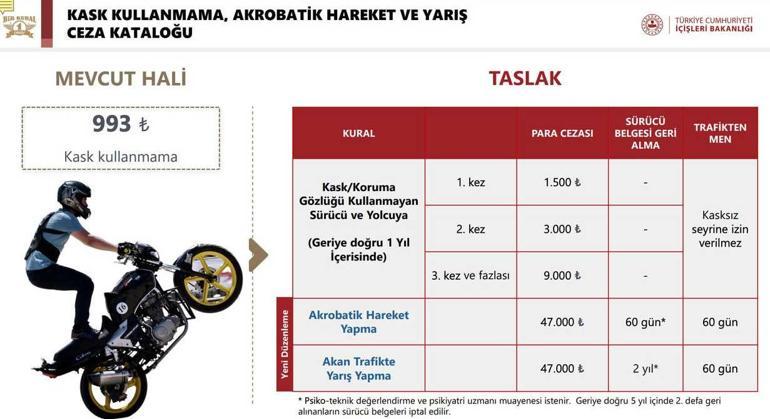 icisleri bakani ali yerlikaya acikladi motosiklet suruculeri icin kural ihlali cezalari artiyor 0 cTg3yAyZ