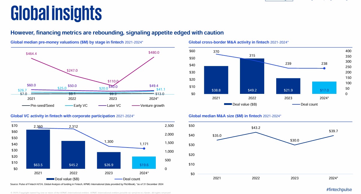 kpmg raporu kuresel fintech yatirimlari son yedi yilin en dusuk seviyesine geriledi 0 GSjTyrwV
