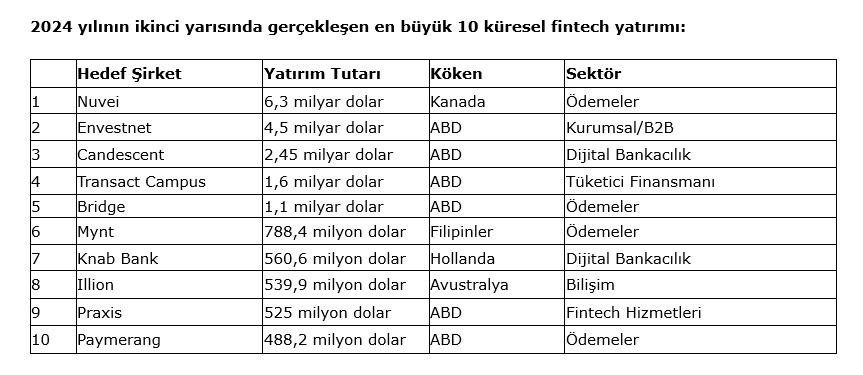kpmg raporu kuresel fintech yatirimlari son yedi yilin en dusuk seviyesine geriledi 1 zeXi9EfF