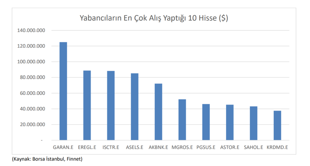 subat ayinda yabancilar borsada en cok garanti erdemir ve is bankasi hisseleri aldi en UIgpfHq8