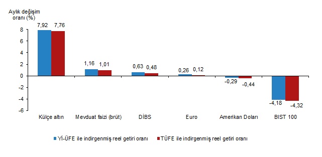 tuik acikladi kulce altin aylik ve yillik bazda en yuksek reel getiriyi sagladi 0 ab2M4AC4