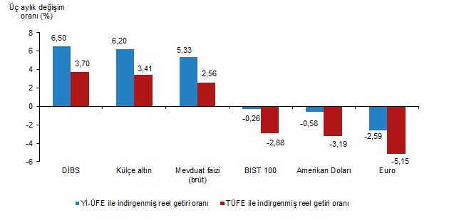 tuik acikladi kulce altin aylik ve yillik bazda en yuksek reel getiriyi sagladi 1 vtOMY1Ua