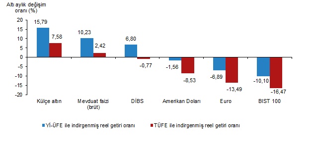 tuik acikladi kulce altin aylik ve yillik bazda en yuksek reel getiriyi sagladi 2