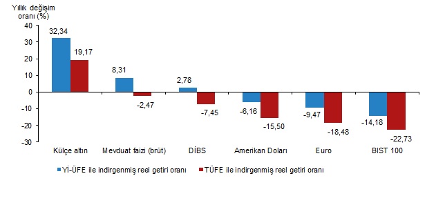 tuik acikladi kulce altin aylik ve yillik bazda en yuksek reel getiriyi sagladi 3 99wLIwUY