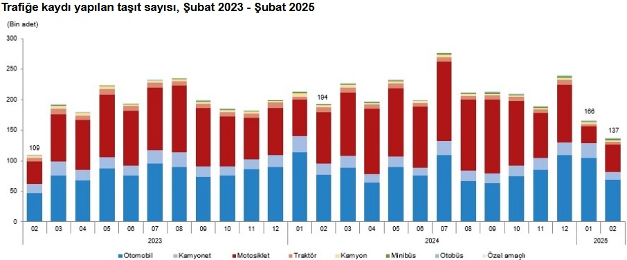 turkiye istatistik kurumu subat ayinda trafige kaydolan arac sayisini acikladi 0 zRyfQHgH