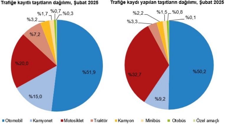 turkiye istatistik kurumu subat ayinda trafige kaydolan arac sayisini acikladi 1 gQXjDXCV