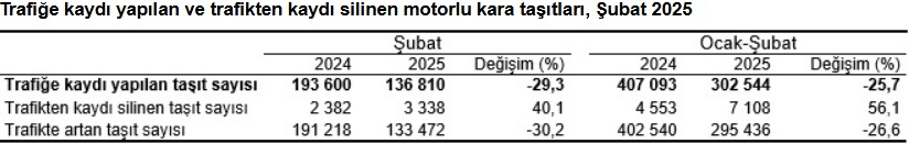 turkiye istatistik kurumu subat ayinda trafige kaydolan arac sayisini acikladi 2 iqBAsKmf