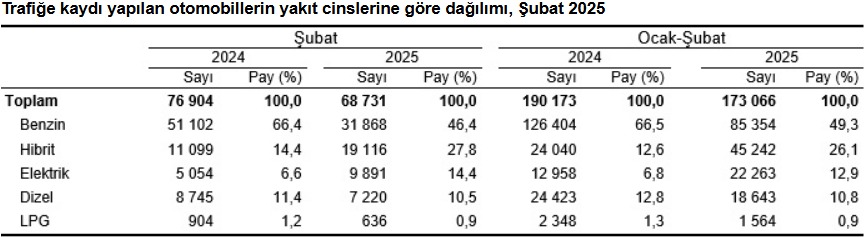 turkiye istatistik kurumu subat ayinda trafige kaydolan arac sayisini acikladi 3 Jb1VW7ys