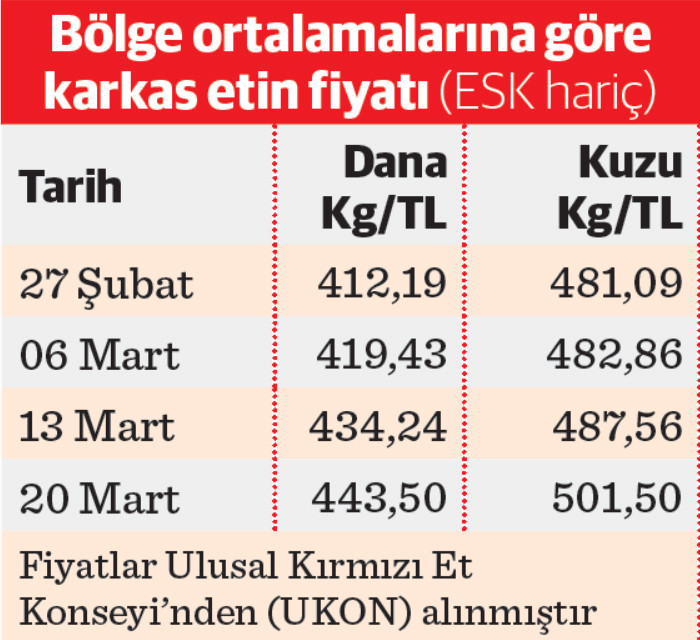 kirmizi et fiyatlarinda durmak bilmeyen artis 10 gunde 50 lira zam geldi 0 dwrXCmyI