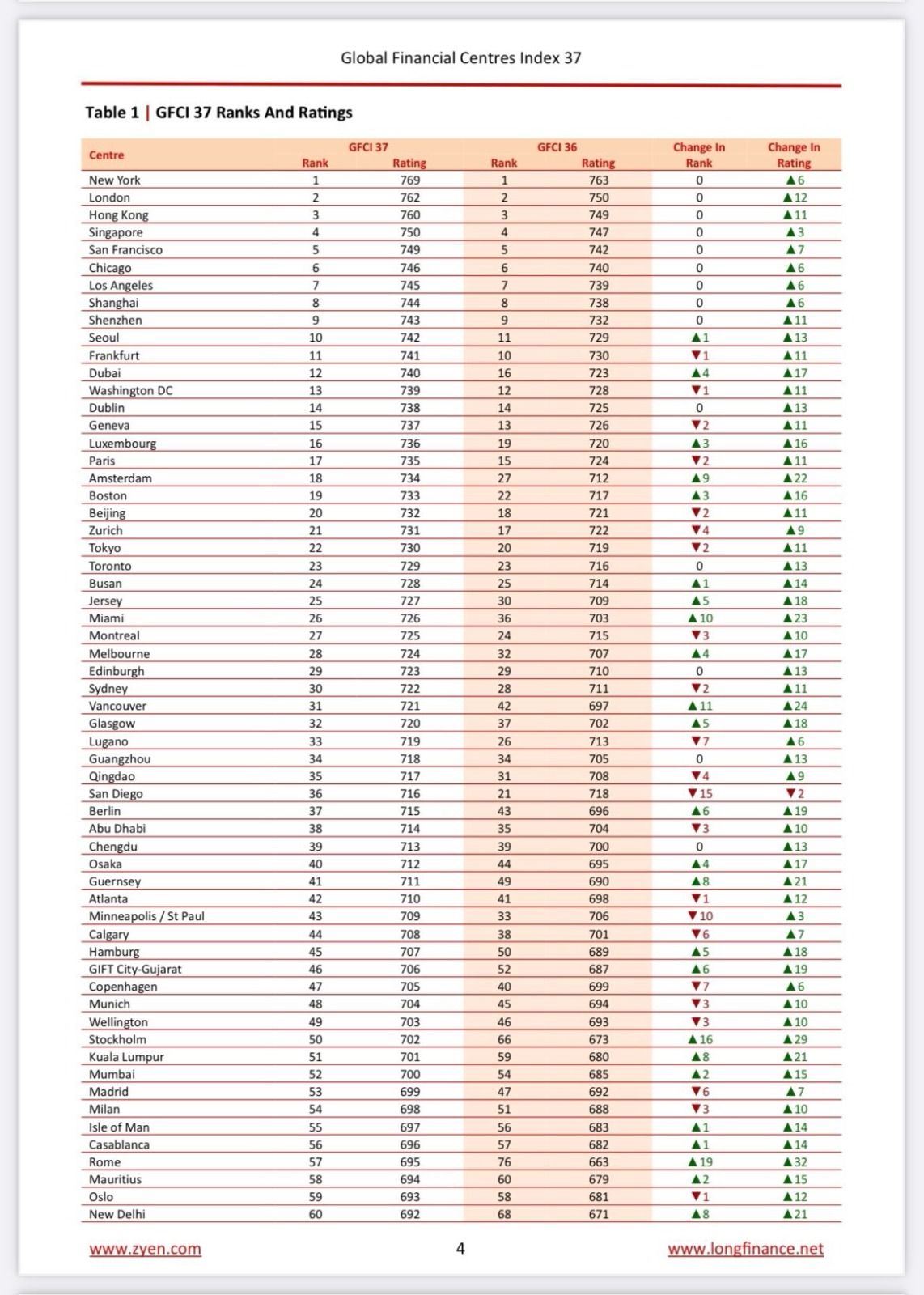 kuresel finans merkezleri endeksi aciklandi istanbul 119 finans merkezi arasinda 107inci sirada yer aldi