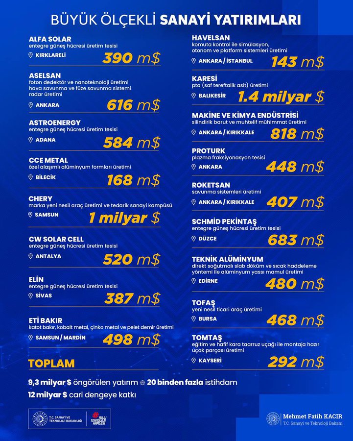 sanayi ve teknoloji bakani mehmet fatih kacir turkiyeye yapilacak toplam 93 milyar dolarlik yatirimin ySTImpdq