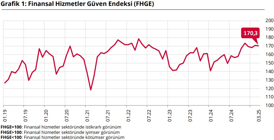 tcmb mart ayi finansal hizmetler guven endeksi belli oldugunu duyurdu 0