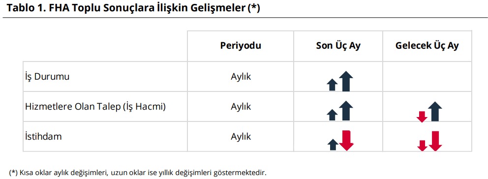 tcmb mart ayi finansal hizmetler guven endeksi belli oldugunu duyurdu 1 SVdVSaHs