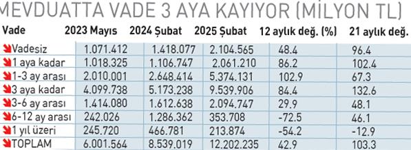 tl mevduatinda 3 ay vadeli tercihi zirveye tasidi 1 yilda yuzde 844 buyume gerceklesti g54uu9Vi
