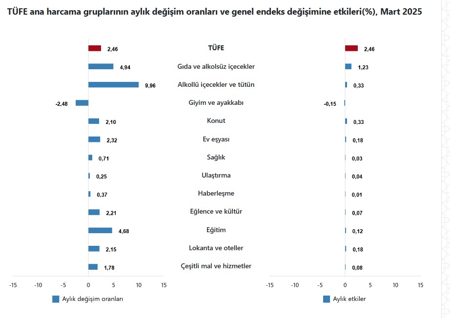 tuik enflasyon verisini acikladi tufe martta yillik yuzde 3810 oldu 0 vQCjIydQ
