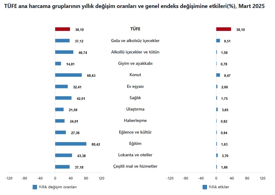 tuik enflasyon verisini acikladi tufe martta yillik yuzde 3810 oldu 1 HSZILIBn