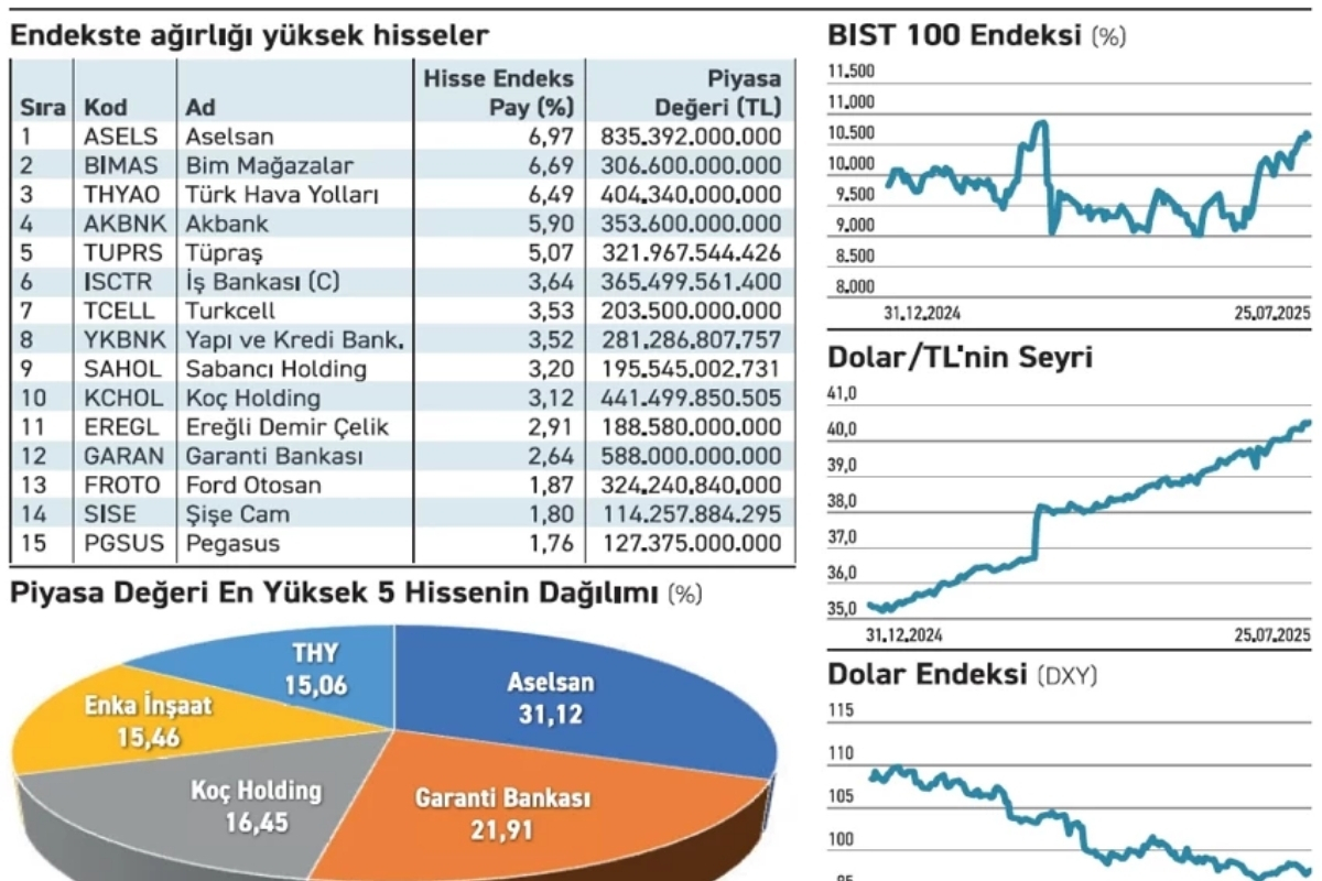 bist 30 endeksinde aselsan bim thy ve akbank ilk 4te bankacilik ve sanayi hisseleri TcM1IIHB