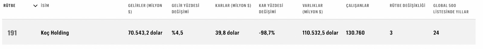 fortune global 500 listesinde yer alan tek turk sirketi koc holding oldu gecen yila GZymTR73