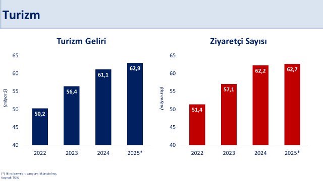 hazine ve maliye bakani mehmet simsek bolgemizde yasanan gerilimlere ragmen turizm guclu performansini koruyor D5gKbFyT