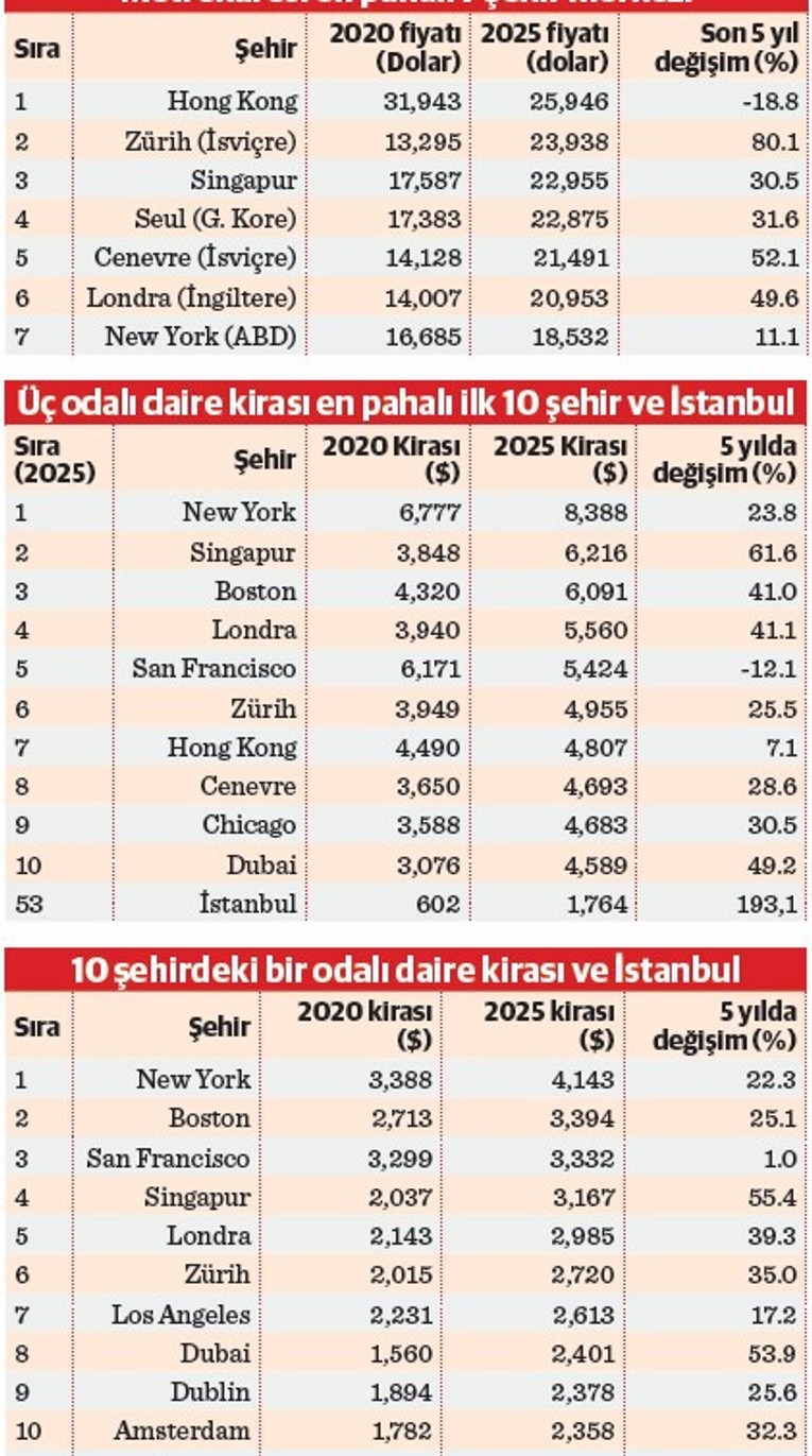 istanbul kira artisinda new yorku gecti 0 XStDnIBG