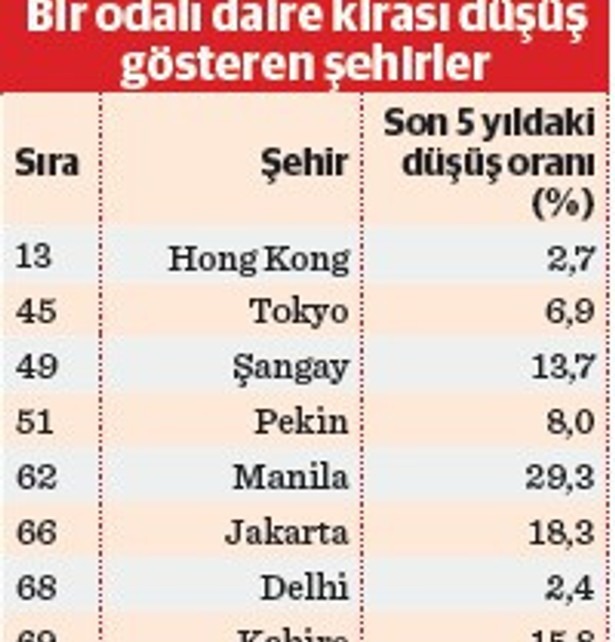 istanbul kira artisinda new yorku gecti 1