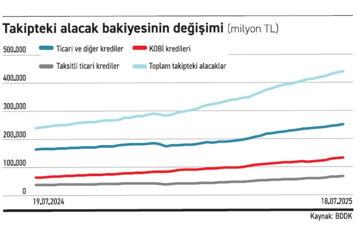 kobi ve ticari kredilerde takipteki alacaklar yuzde 116 artti sektor yapilandirma bekliyor 0 PNzRlaV9