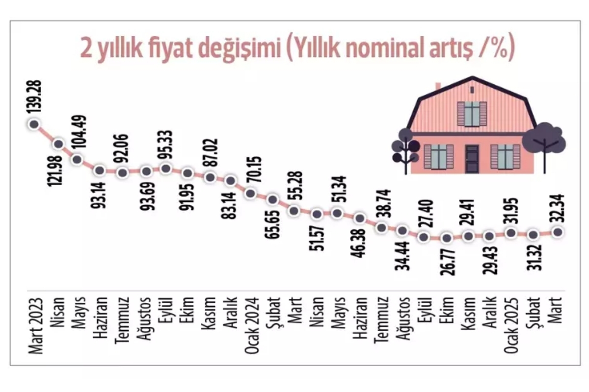 konut fiyatlarinda reel dusus devam ederken yillik nominal artis 7 ayin zirvesinde 0