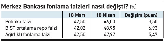 merkez bankasinin 35 puanlik artisi yetmedi fonlama maliyeti 55 tlref 7 ticari faiz 10 ptLF9rm9