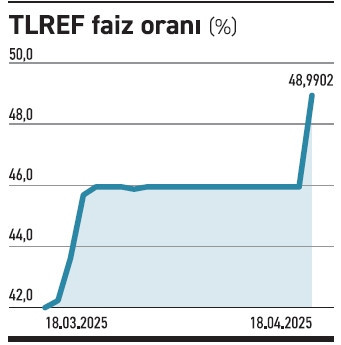 merkez bankasinin 35 puanlik artisi yetmedi fonlama maliyeti 55 tlref 7 ticari faiz 10 yhIkybXX