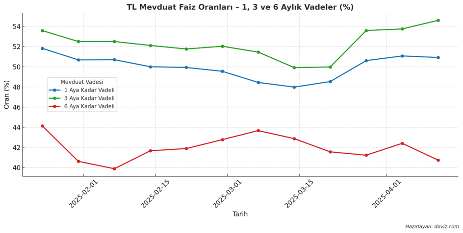 tcmbnin surpriz faiz artisi oncesinde mevduat faizleri 3 ayin zirvesinde 0 T8w4PB1k