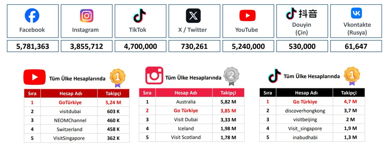 goturkiye sosyal medyada dunyanin zirvesinde 3 BejZH1Fd