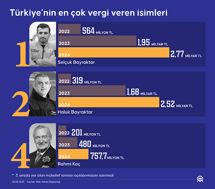 selcuk bayraktar 2024 yilinda da vergi rekortmeni oldu bayraktar 2022 ve 2023 yillarinda da f84Lqd6I