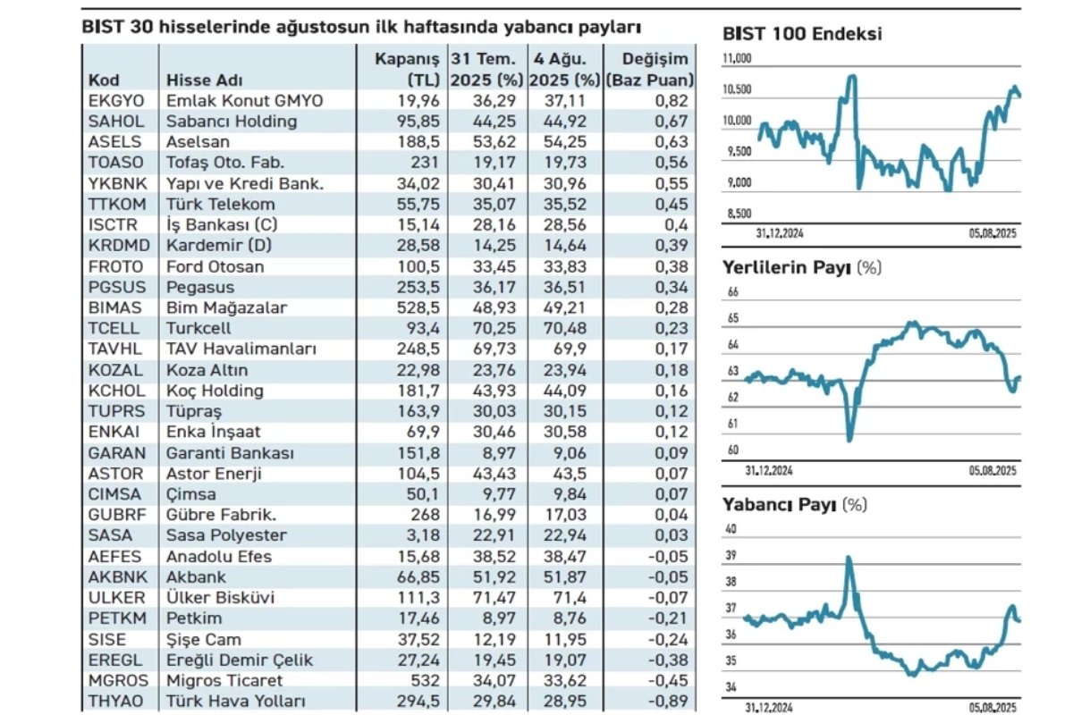yabanci yatirimci agustosa guclu temali hisselere yonelerek secici ve temkinli basladi 0 bB5gYwnA