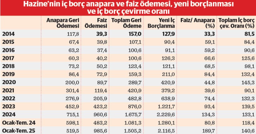 yilin ilk 7 ayinda ic borcun faizi anaparayi ikiye katladi 0 ZRk5386W