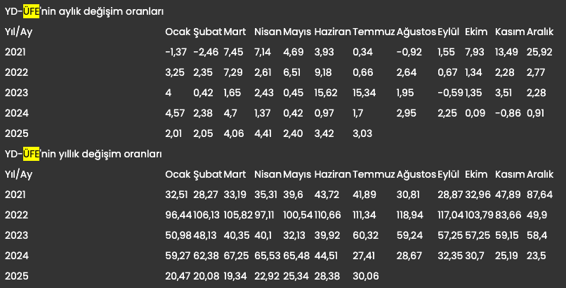 yurt disi ufe temmuzda aylik yuzde 303 artti 0 e1RRv2mn