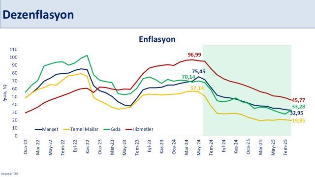bakan simsek dezenflasyon sureci kesintisiz devam ediyor enflasyon yuzde 33un altina indi 2 yY1MAAsk