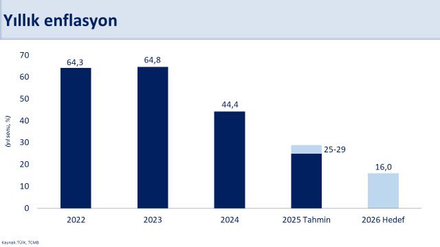 bakan simsek dezenflasyon sureci kesintisiz devam ediyor enflasyon yuzde 33un altina indi 3 NL46OKPb