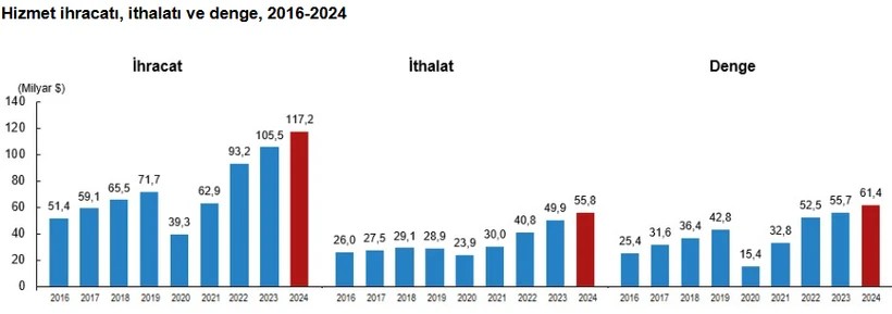 turkiye istatistik kurumu hizmet ihracati 2024te 1172 milyar dolar oldu 0 LQJ6nZC1