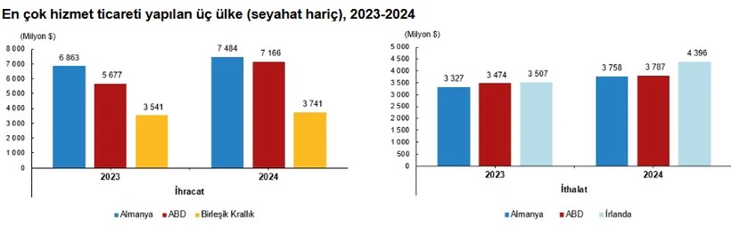 turkiye istatistik kurumu hizmet ihracati 2024te 1172 milyar dolar oldu 1 lZFi5LN6