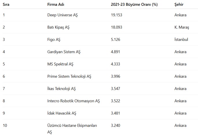 turkiyenin en hizli buyuyen 100 sirketi belli oldu turkiyeden 6 kat daha hizli buyudu FCrB83fj