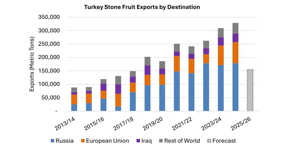 usda raporu turkiyede zirai don ve kuraklik seftali nektarin ve kiraz uretimini sert darbeledi