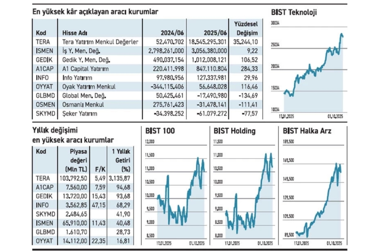 borsada islem goren 9 araci kurumdan 6si yilin ilk yarisinda k rini buyuttu 3u zarar O6ibAcNg