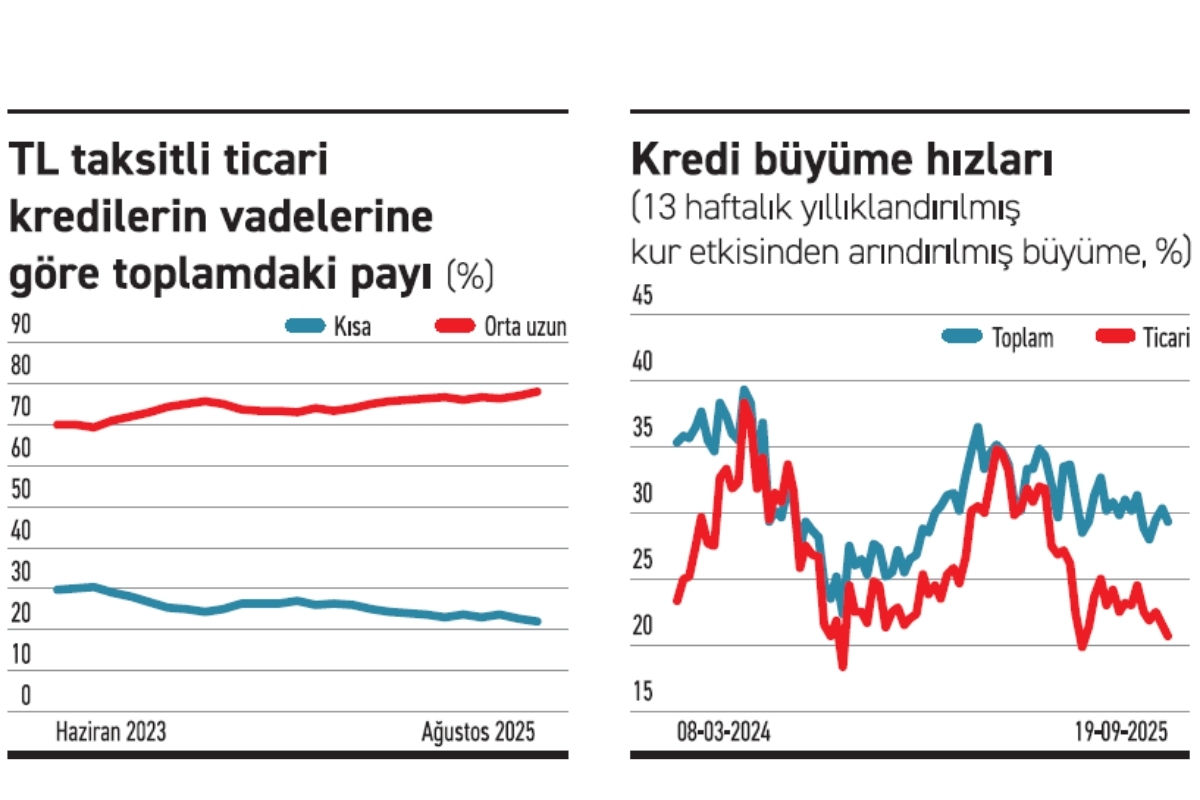 haziran 2023ten bu yana kisa vadeli ticari kredilerin payi 8 puan duserken orta ve 8iT8wB54