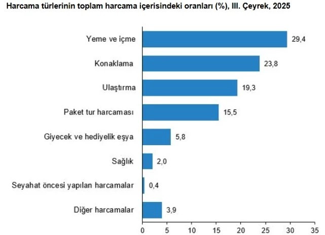 2025 yilinin ucuncu ceyreginde yerli turistin seyahat harcamasi 276 milyar tlyi asti 0 D2VEj1f5
