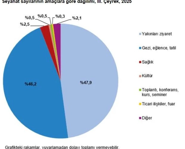 2025 yilinin ucuncu ceyreginde yerli turistin seyahat harcamasi 276 milyar tlyi asti 1 cYDj8TLW