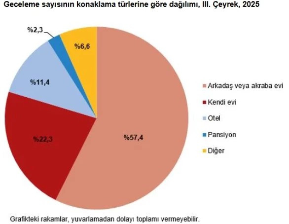 2025 yilinin ucuncu ceyreginde yerli turistin seyahat harcamasi 276 milyar tlyi asti 2